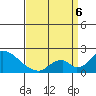 Huntington Beach tide chart for Wednesday, April 6, 2022