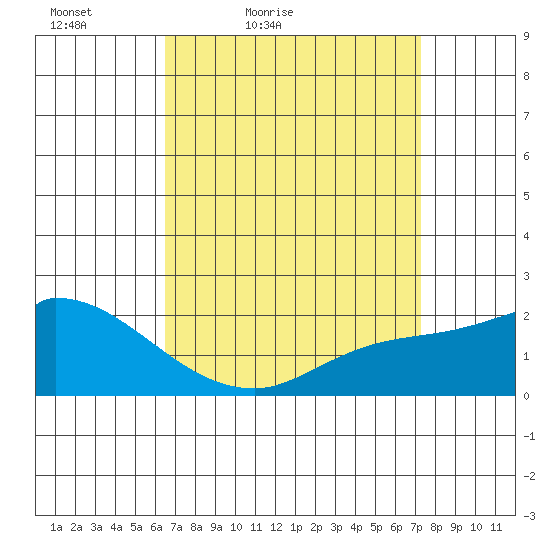 Huntington Beach tide chart for Thursday, April 7, 2022