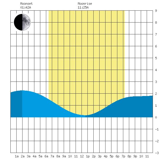 Huntington Beach tide chart for Friday, April 8, 2022