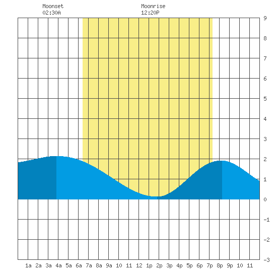 Huntington Beach tide chart for Saturday, April 9, 2022