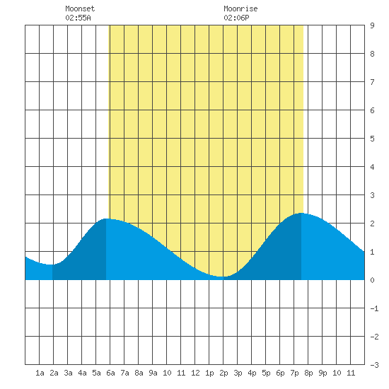 Huntington Beach tide chart for Tuesday, May 10, 2022