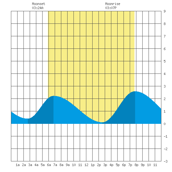 Huntington Beach tide chart for Wednesday, May 11, 2022
