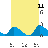 Huntington Beach tide chart for Wednesday, May 11, 2022