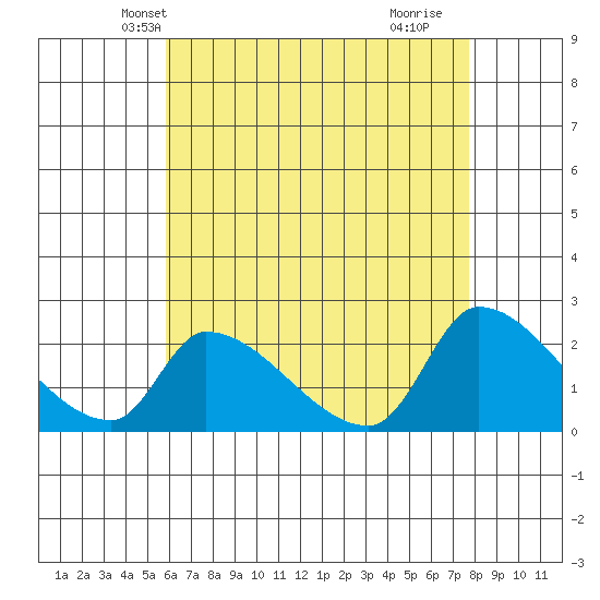 Huntington Beach tide chart for Thursday, May 12, 2022