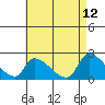Huntington Beach tide chart for Thursday, May 12, 2022