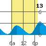 Huntington Beach tide chart for Friday, May 13, 2022