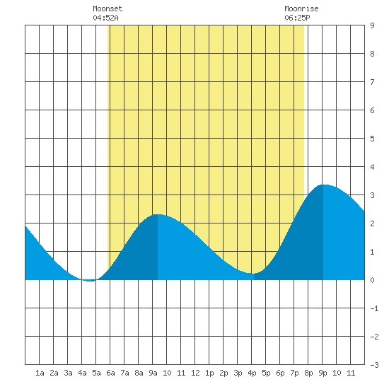 Huntington Beach tide chart for Saturday, May 14, 2022