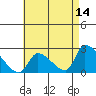 Huntington Beach tide chart for Saturday, May 14, 2022