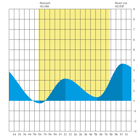 Huntington Beach tide chart for Monday, May 16, 2022