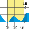 Huntington Beach tide chart for Monday, May 16, 2022