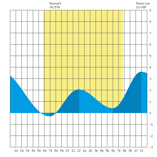 Huntington Beach tide chart for Tuesday, May 17, 2022