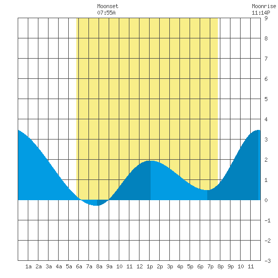Huntington Beach tide chart for Wednesday, May 18, 2022