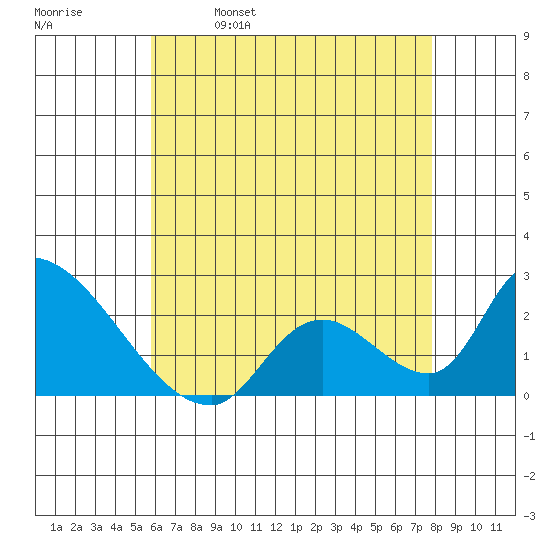 Huntington Beach tide chart for Thursday, May 19, 2022
