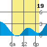 Huntington Beach tide chart for Thursday, May 19, 2022