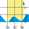 Huntington Beach tide chart for Sunday, May 1, 2022