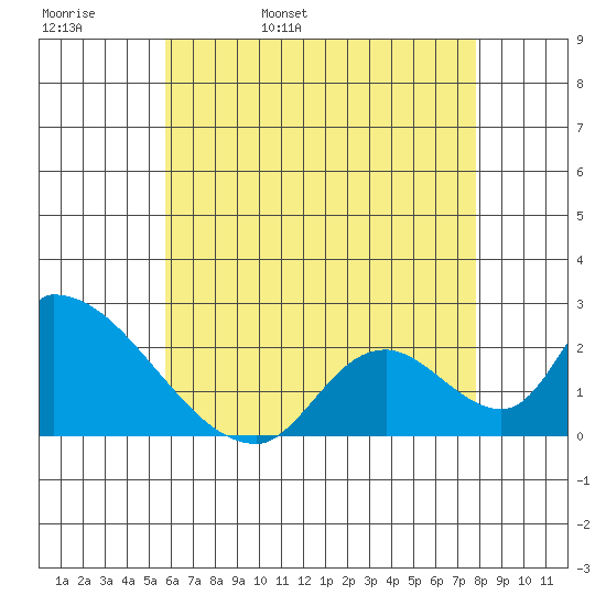 Huntington Beach tide chart for Friday, May 20, 2022