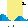 Huntington Beach tide chart for Saturday, May 21, 2022
