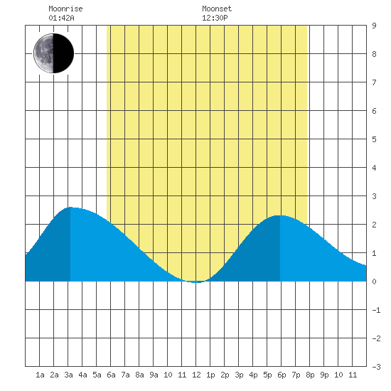 Huntington Beach tide chart for Sunday, May 22, 2022