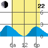 Huntington Beach tide chart for Sunday, May 22, 2022