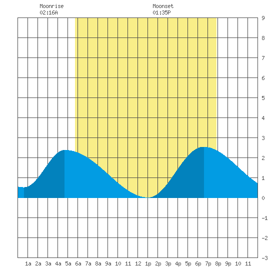 Huntington Beach tide chart for Monday, May 23, 2022