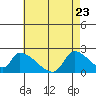 Huntington Beach tide chart for Monday, May 23, 2022