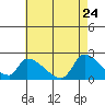 Huntington Beach tide chart for Tuesday, May 24, 2022