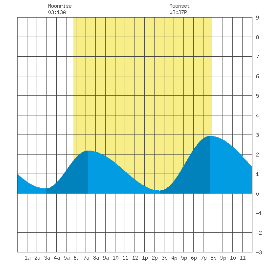 Huntington Beach tide chart for Wednesday, May 25, 2022