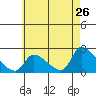 Huntington Beach tide chart for Thursday, May 26, 2022