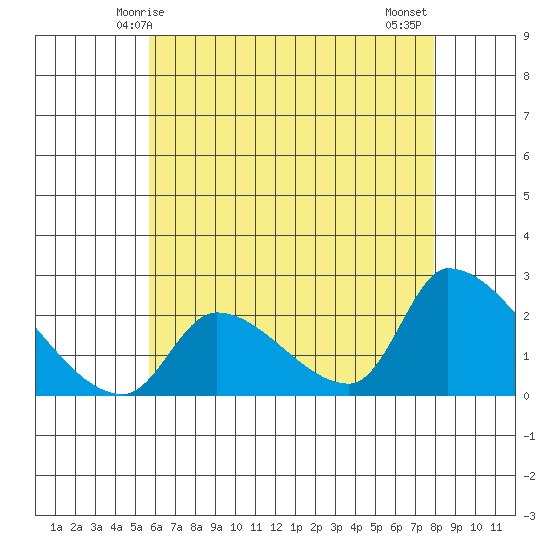 Huntington Beach tide chart for Friday, May 27, 2022