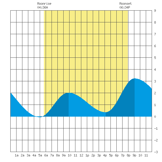 Huntington Beach tide chart for Saturday, May 28, 2022