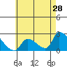 Huntington Beach tide chart for Saturday, May 28, 2022