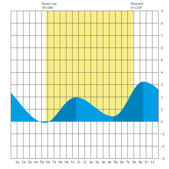 Huntington Beach tide chart for Sunday, May 29, 2022