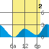 Huntington Beach tide chart for Monday, May 2, 2022
