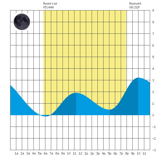 Huntington Beach tide chart for Monday, May 30, 2022