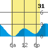 Huntington Beach tide chart for Tuesday, May 31, 2022
