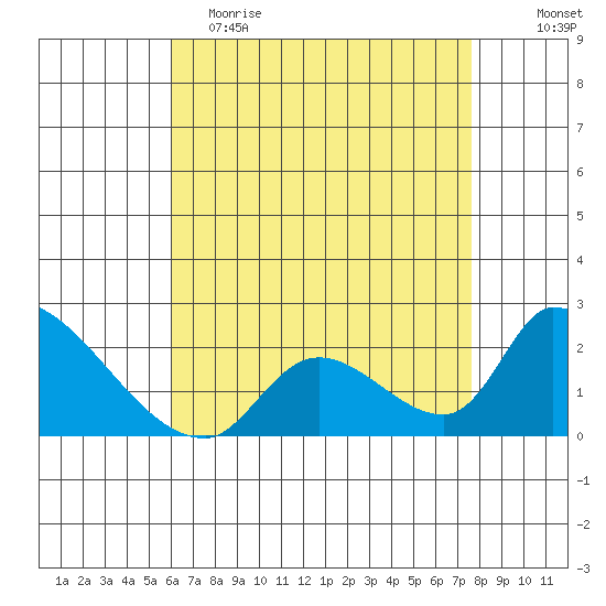 Huntington Beach tide chart for Tuesday, May 3, 2022