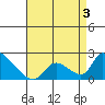 Huntington Beach tide chart for Tuesday, May 3, 2022