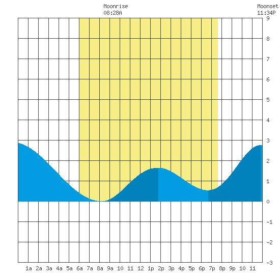 Huntington Beach tide chart for Wednesday, May 4, 2022