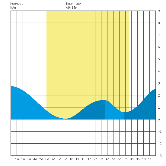 Huntington Beach tide chart for Thursday, May 5, 2022
