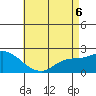 Huntington Beach tide chart for Friday, May 6, 2022