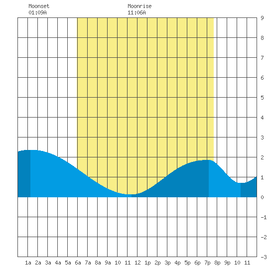 Huntington Beach tide chart for Saturday, May 7, 2022