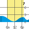 Huntington Beach tide chart for Saturday, May 7, 2022