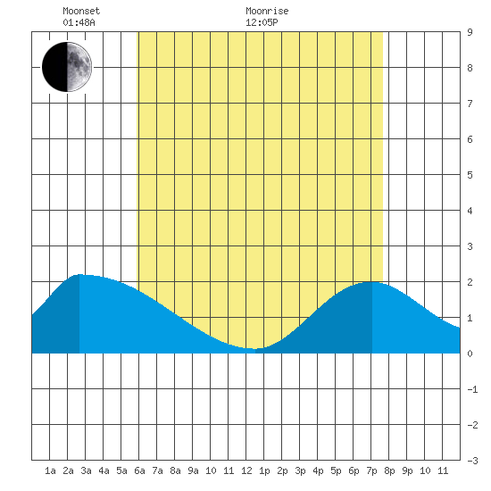 Huntington Beach tide chart for Sunday, May 8, 2022