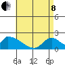 Huntington Beach tide chart for Sunday, May 8, 2022