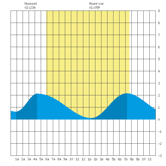 Huntington Beach tide chart for Monday, May 9, 2022