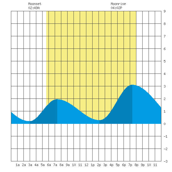 Huntington Beach tide chart for Friday, June 10, 2022