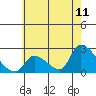 Huntington Beach tide chart for Saturday, June 11, 2022