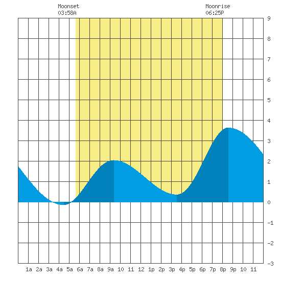 Huntington Beach tide chart for Sunday, June 12, 2022