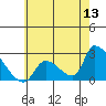Huntington Beach tide chart for Monday, June 13, 2022