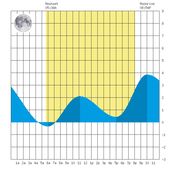 Huntington Beach tide chart for Tuesday, June 14, 2022